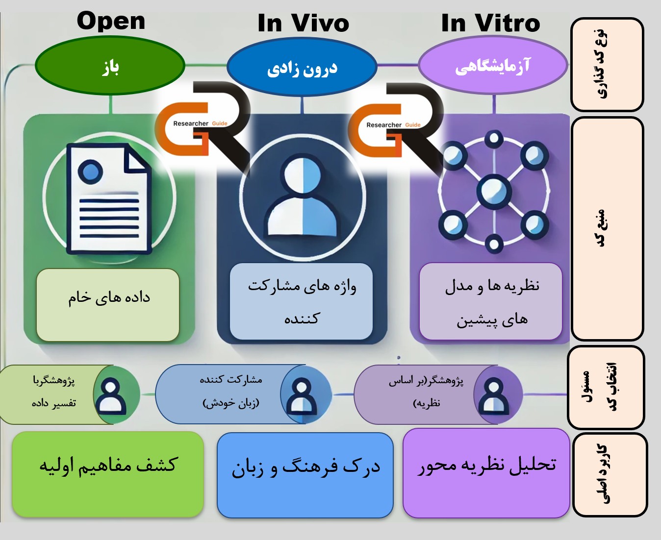 کدگذاری داده های کیفی